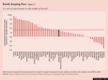 Rate of Education Improvement in 49 Countries from 1995 to 2009